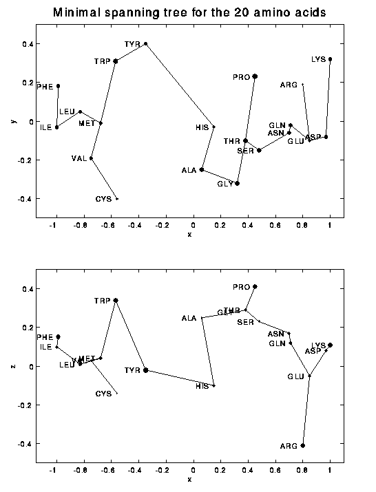 minimal spanning tree